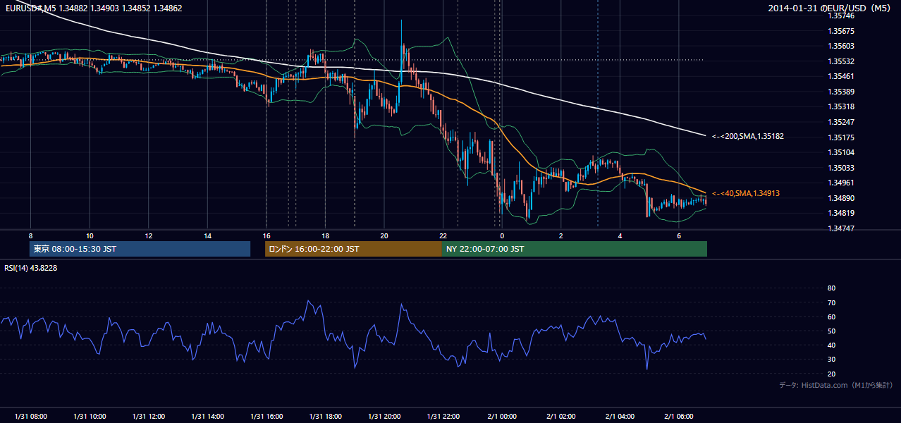 2014-01-31(金) EUR/USD 5分足チャート