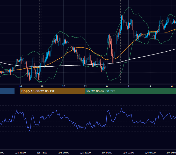 2014年2月3日（月） EUR/USD 5分足チャート