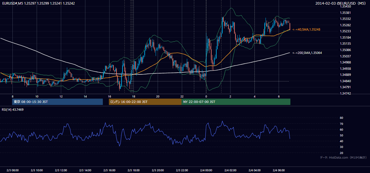 2014-02-03（月） EUR/USD 5分足チャート