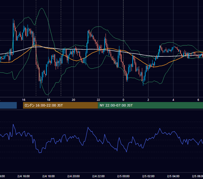 2014年2月4日（火） EUR/USD 5分足チャート