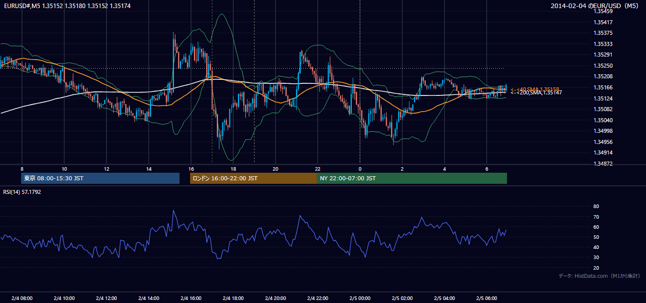 2014-02-04（火） EUR/USD 5分足チャート
