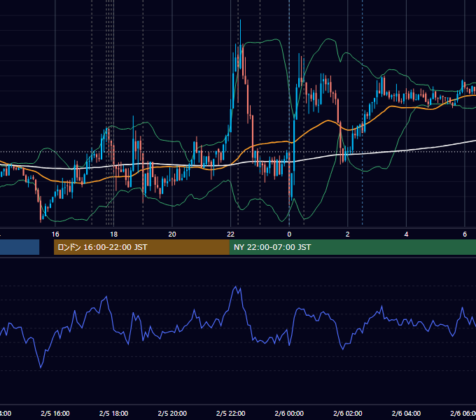 2014年2月5日（水） EUR/USD 5分足チャート