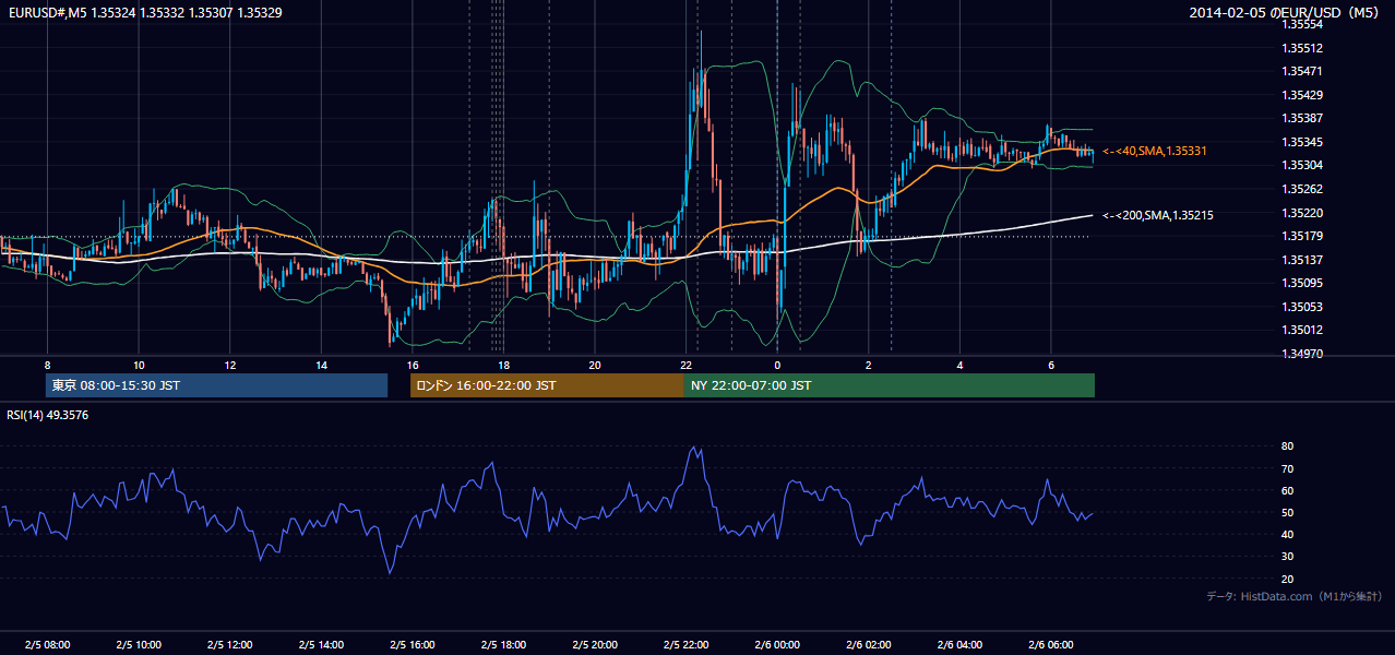 2014-02-05（水） EUR/USD 5分足チャート