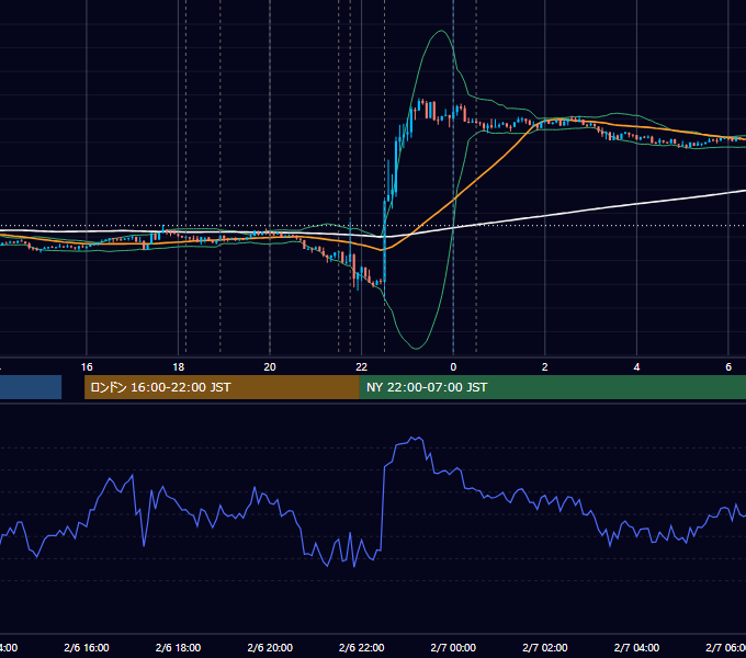 2014年2月6日（木） EUR/USD 5分足チャート