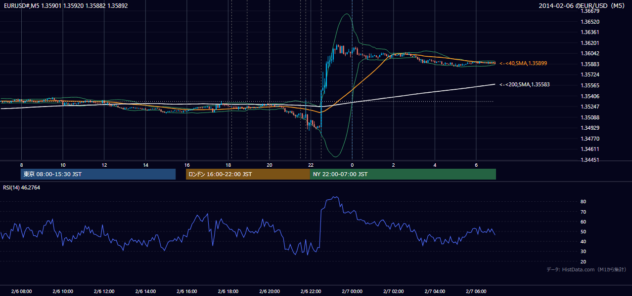 2014-02-06（木） EUR/USD 5分足チャート