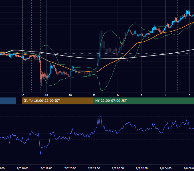 2014年2月7日（金） EUR/USD 5分足チャート