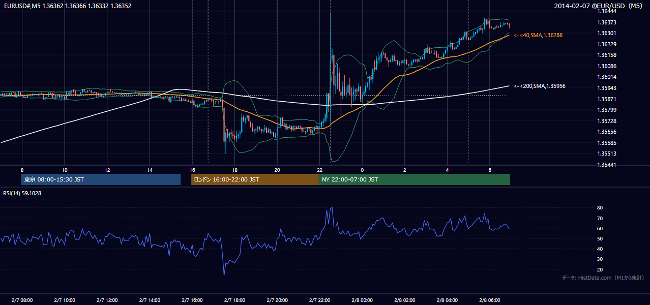 2014-02-07（金） EUR/USD 5分足チャート