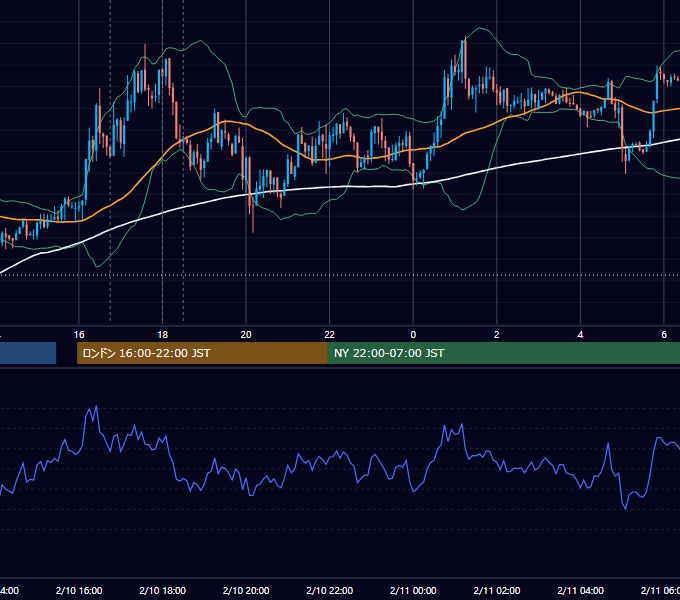 2014年2月10日（月） EUR/USD 5分足チャート