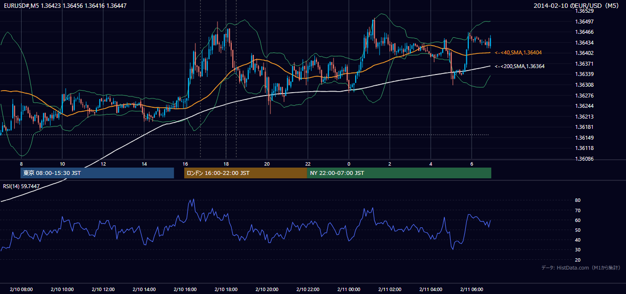 2014年2月10日（月） EUR/USD 5分足チャート