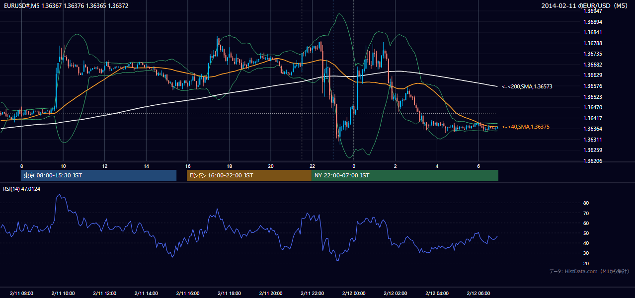 2014年2月11日(火) EUR/USD 5分足チャート