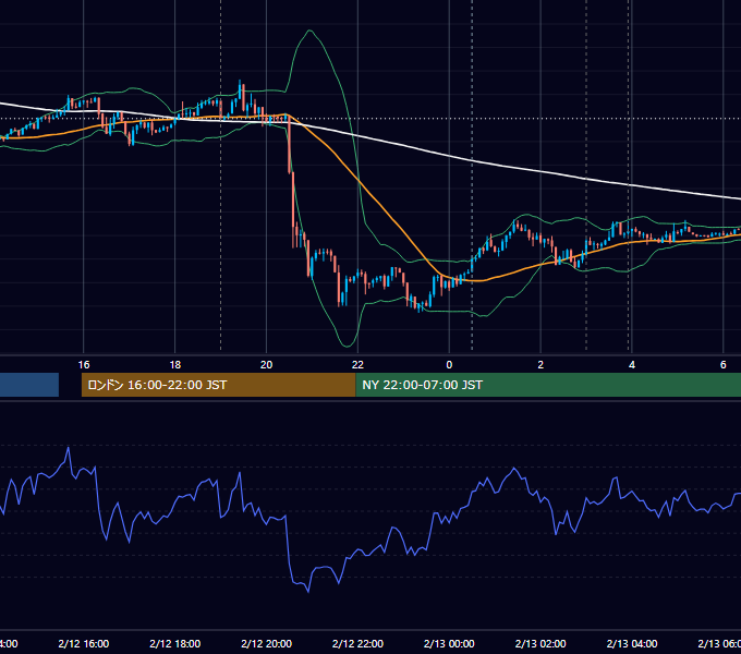 2014年2月12日（水） EUR/USD 5分足チャート