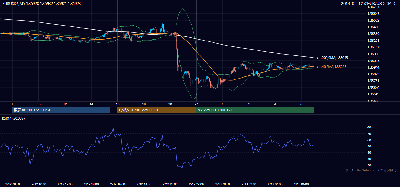 2014-02-12（水） EUR/USD 5分足チャート