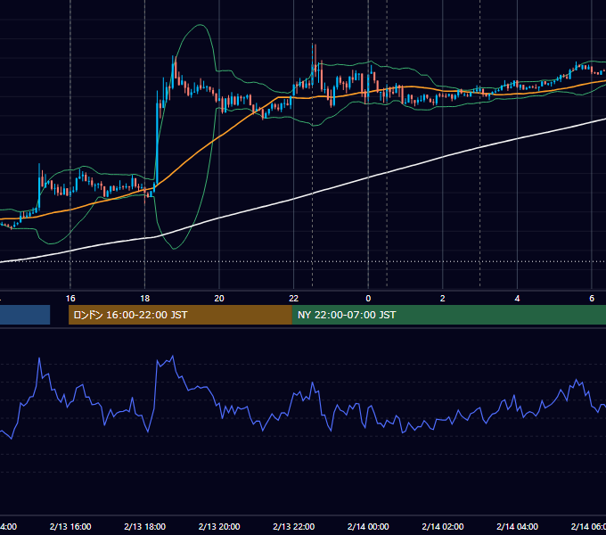 2014年2月13日（木） EUR/USD 5分足チャート
