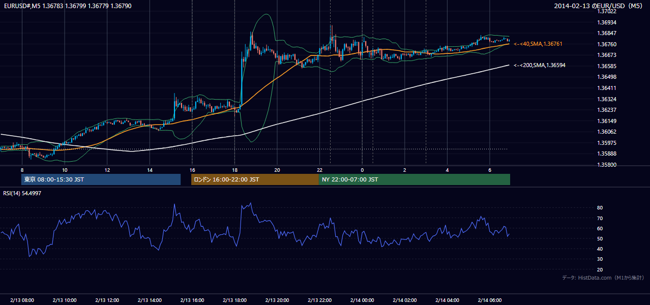 2014年2月13日(木) EUR/USD 5分足チャート