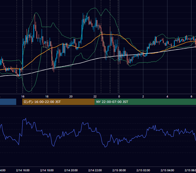 2014年2月14日（金） EUR/USD 5分足チャート