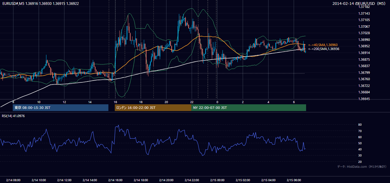 2014年2月14日(金) EUR/USD 5分足チャート