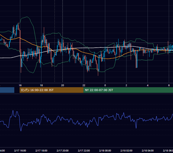 2014年2月17日（月） EUR/USD 5分足チャート