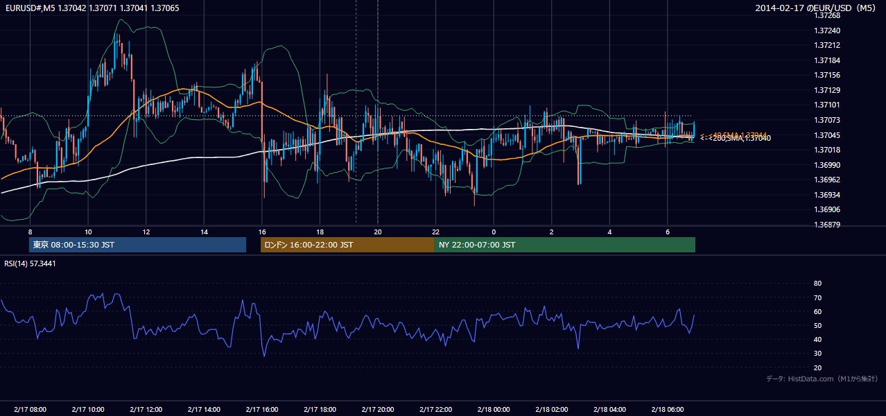 2014-02-17(月) EUR/USD 5分足チャート