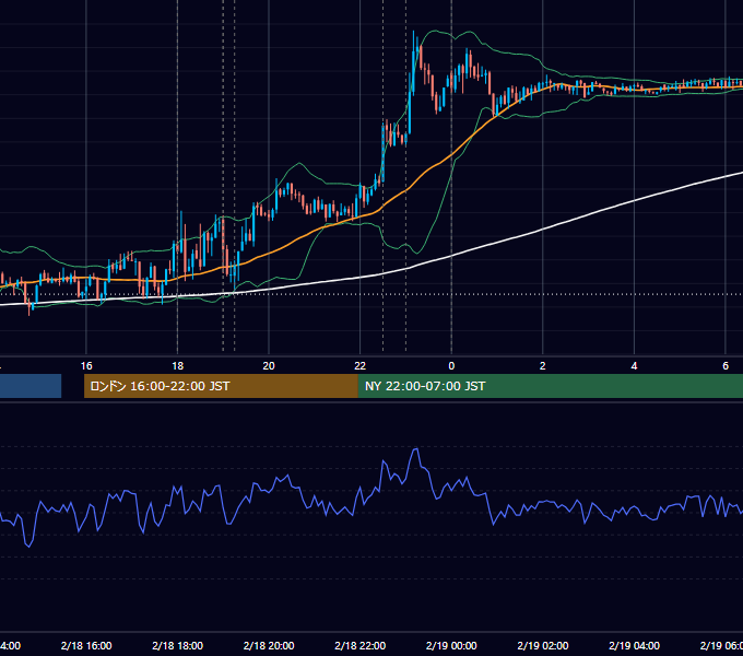 2014年2月18日（火） EUR/USD 5分足チャート