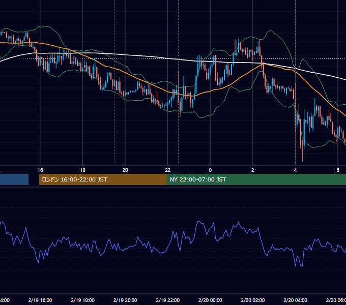 2014年2月19日（水） EUR/USD 5分足チャート