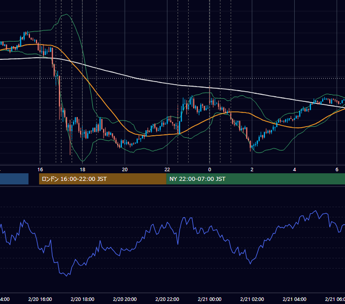 2014年2月20日（木） EUR/USD 5分足チャート