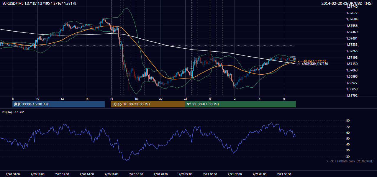 2014年2月20日(木) EUR/USD 5分足チャート