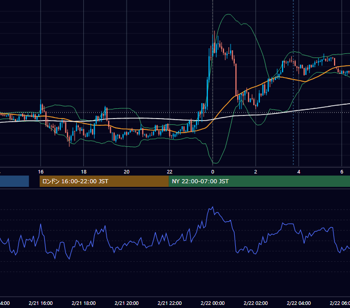 2014年2月21日（金） EUR/USD 5分足チャート
