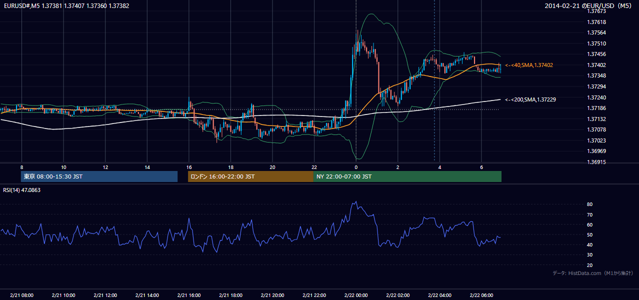 2014-02-21(金) EUR/USD 5分足チャート