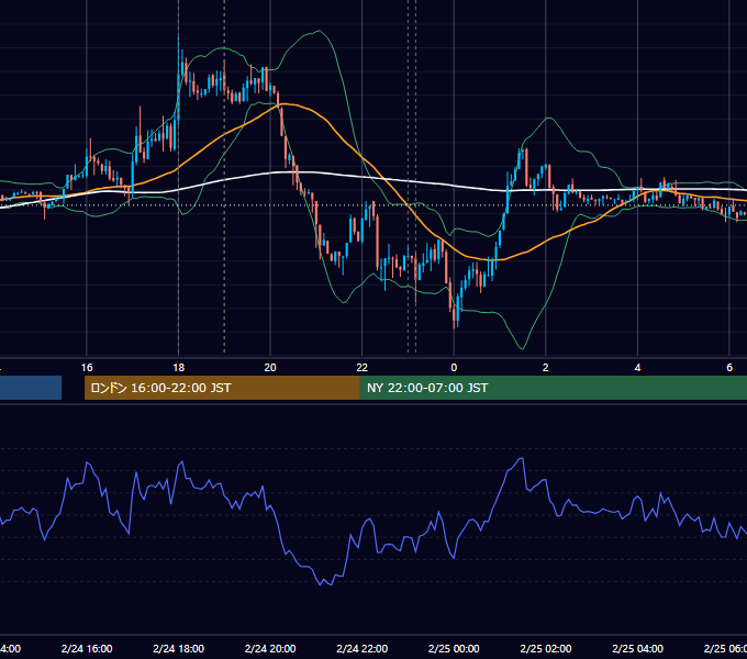 2014年2月24日（月） EUR/USD 5分足チャート