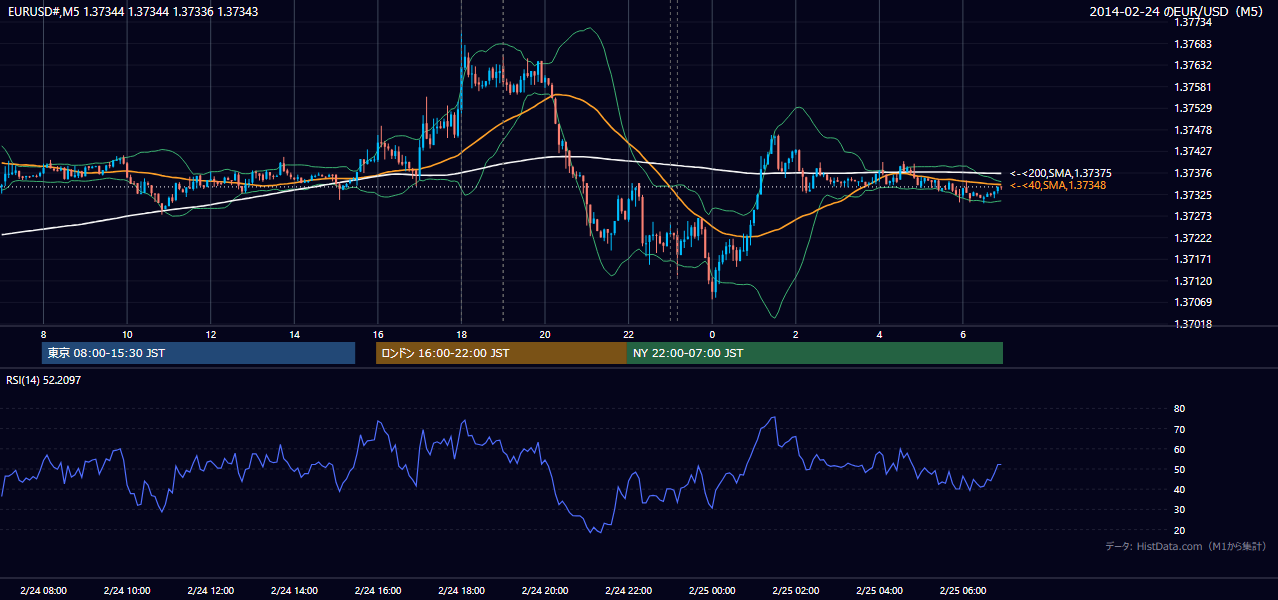 2014年2月24日(月) EUR/USD 5分足チャート