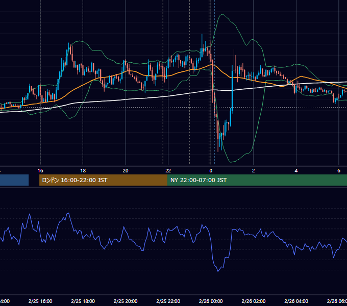 2014年2月25日（火） EUR/USD 5分足チャート