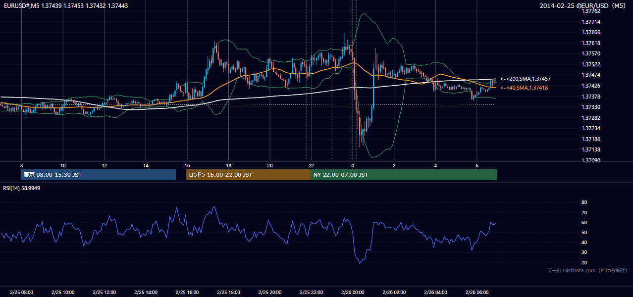 2014-02-25（火） EUR/USD 5分足チャート