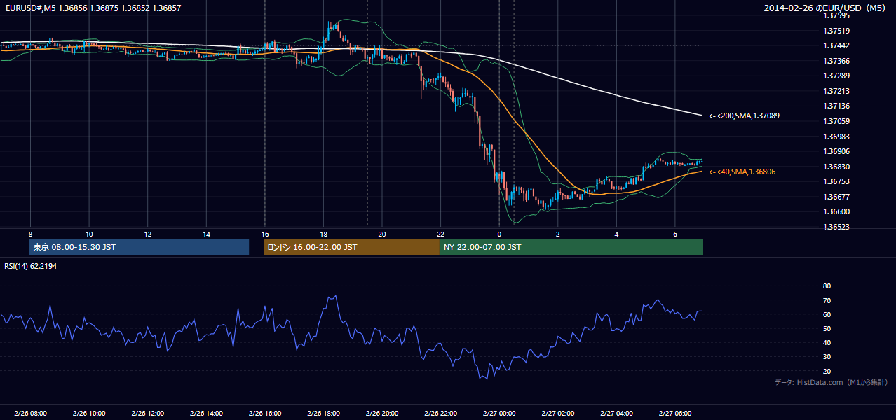 2014年2月26日（水） EUR/USD 5分足チャート