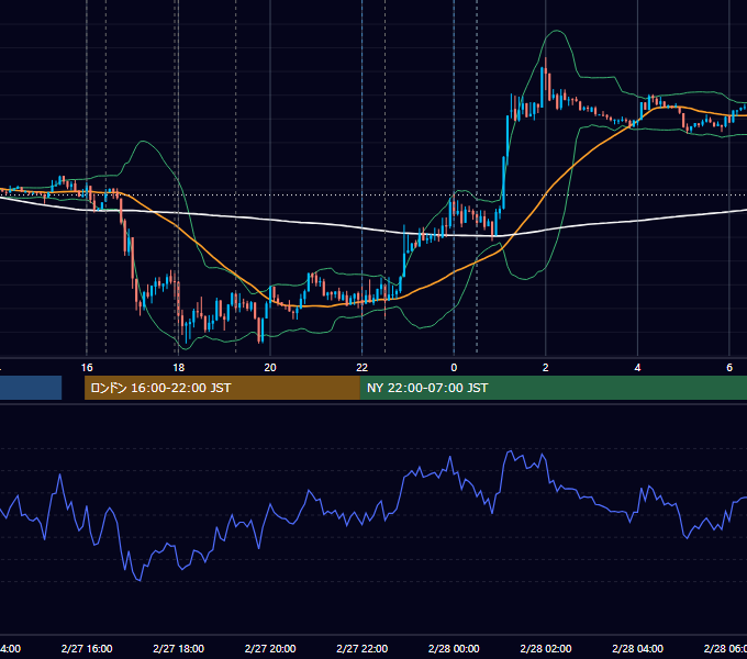 2014年2月27日（木） EUR/USD 5分足チャート