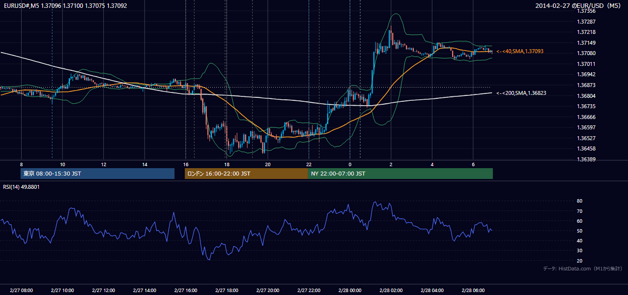 2014年2月27日(木) EUR/USD 5分足チャート