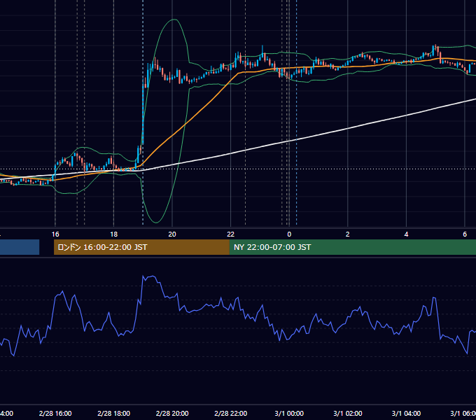 2014年2月28日（金） EUR/USD 5分足チャート