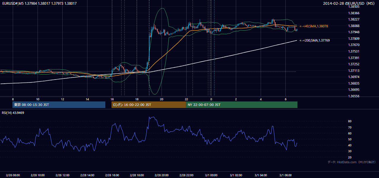 2014年2月28日(金) EUR/USD 5分足チャート