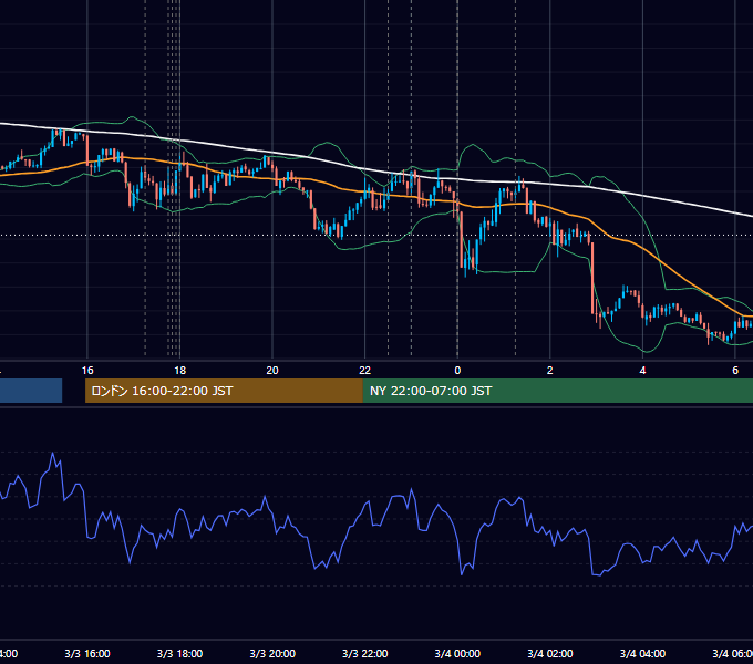 2014年3月3日（月） EUR/USD 5分足チャート