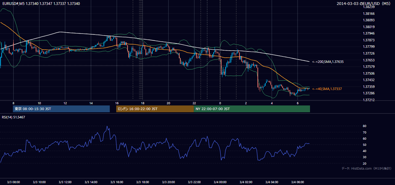 2014-03-03（月） EUR/USD 5分足チャート