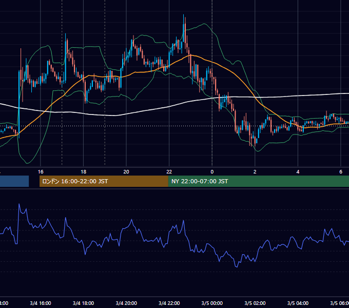2014年3月4日（火） EUR/USD 5分足チャート