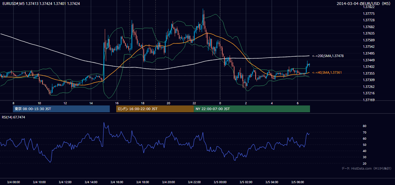2014-03-04（火） EUR/USD 5分足チャート