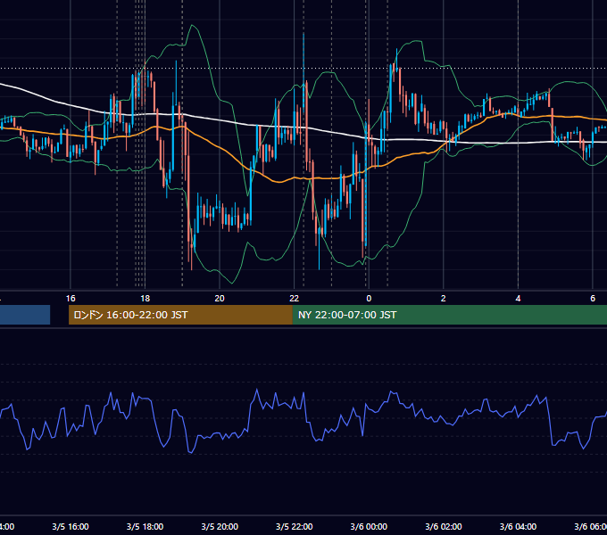 2014年3月5日（水） EUR/USD 5分足チャート
