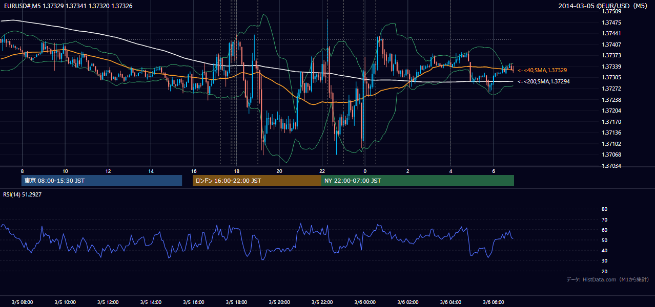 2014-03-05（水） EUR/USD 5分足チャート