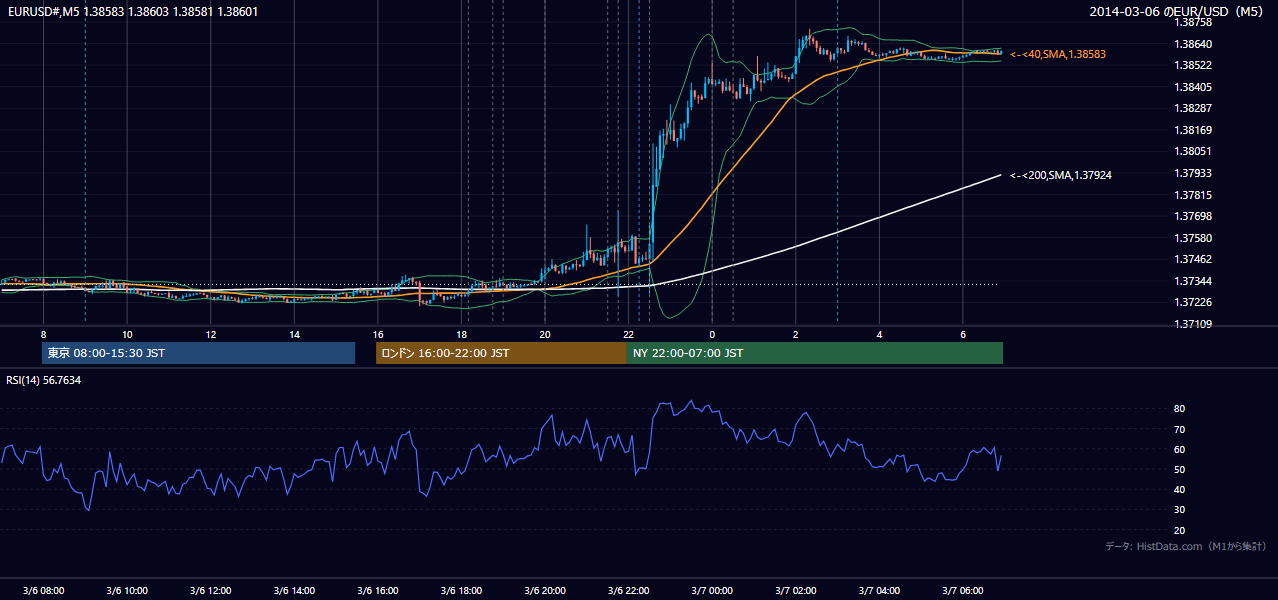 2014-03-06（木） EUR/USD 5分足チャート