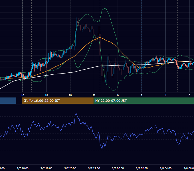 2014年3月7日（金） EUR/USD 5分足チャート