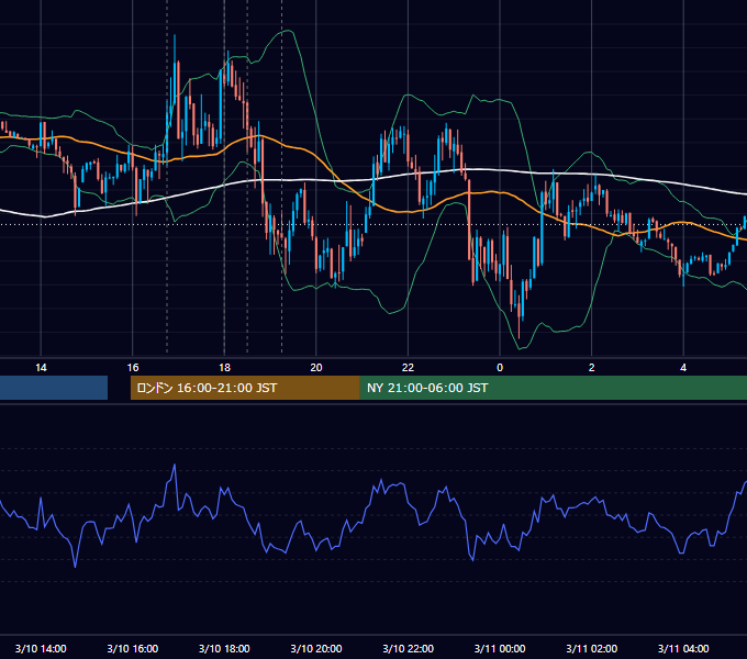 2014年3月10日（月） EUR/USD 5分足チャート