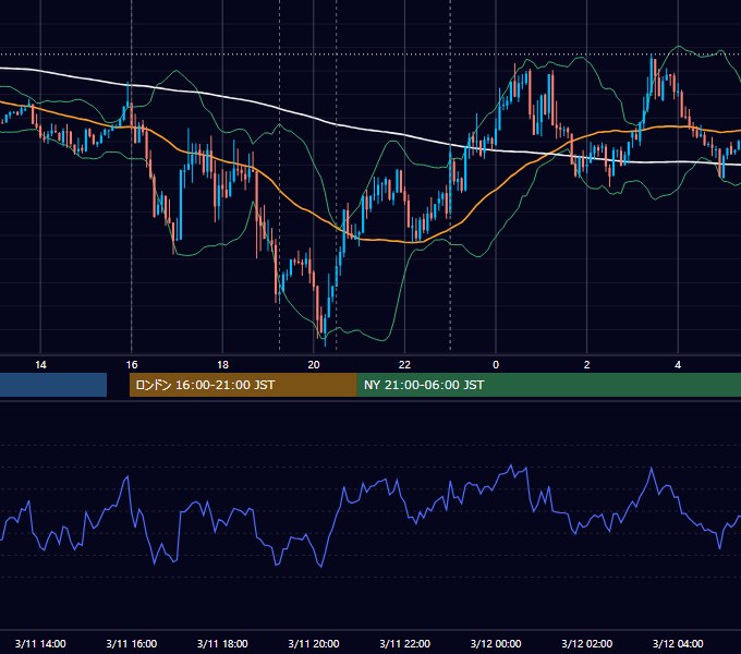2014年3月11日（火） EUR/USD 5分足チャート