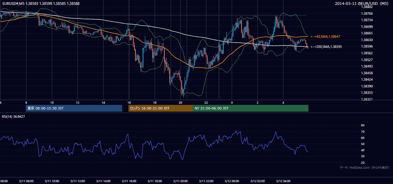 2014-03-11（火） EUR/USD 5分足チャート