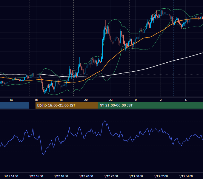 2014年3月12日（水） EUR/USD 5分足チャート