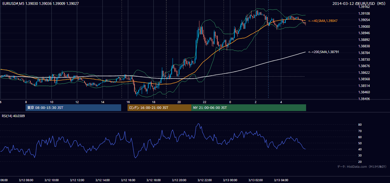 2014年3月12日(水) EUR/USD 5分足チャート